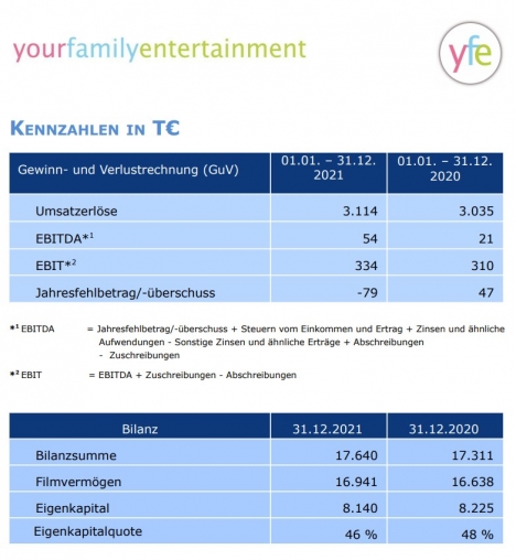 Your Family Entertainment verzeichnet leichtes Plus bei Umsatz und Ergebnis -